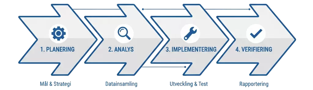 Vår steg-för-steg testmetod